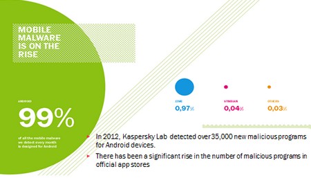 99% mã độc mới trên di động trong năm 2012 nhắm vào nền tảng Android (theo kết quả nghiên cứu của hãng bảo mật Kaspersky)