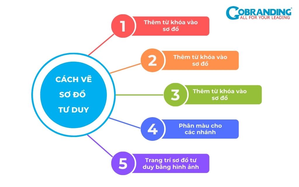 Hướng Dẫn Cách Vẽ Sơ Đồ Tư Duy Đẹp, Đơn Giản