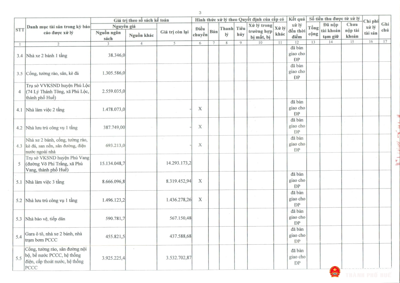 tb congkhaitinhhinhqlsd tai san cong 2025 tp hue page 15
